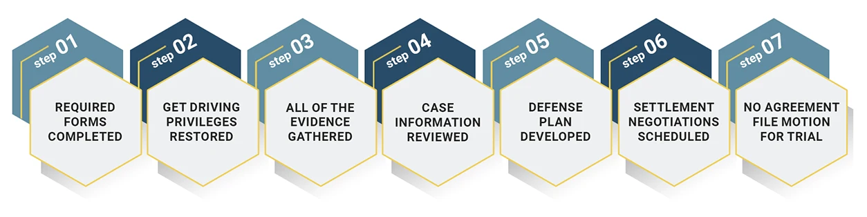 The Greenville DUI Process